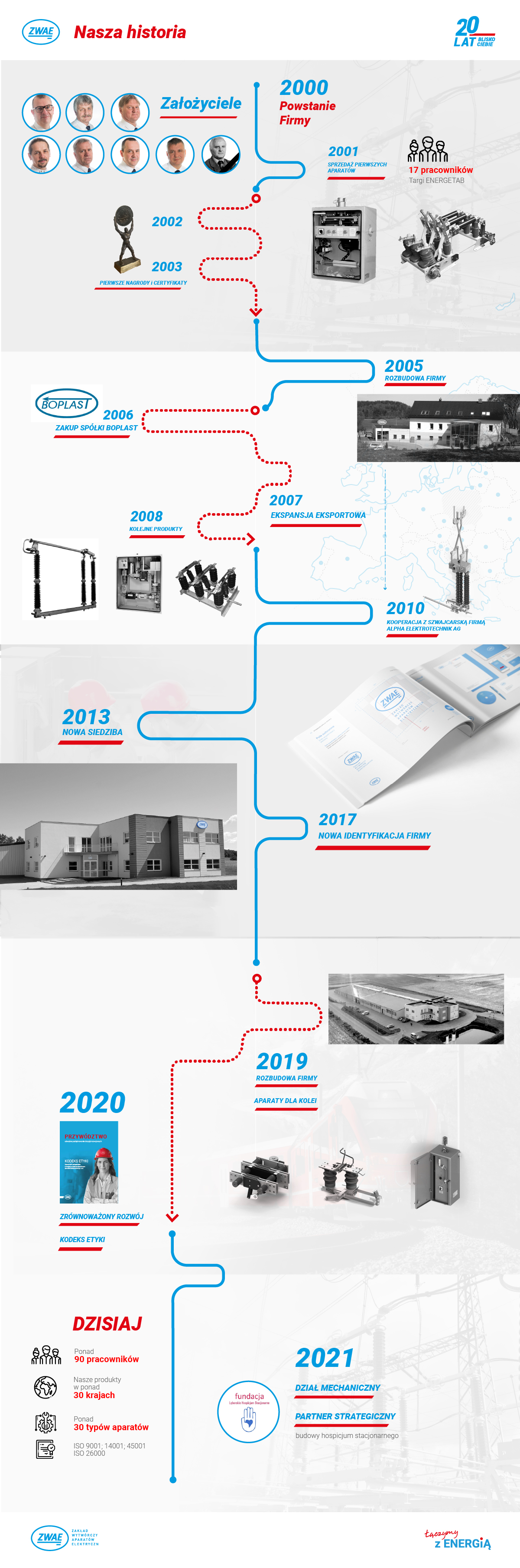 Historia Firmy ZWAE Lębork